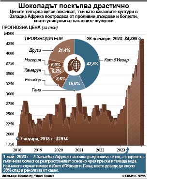 Шоколадът поскъпва драстично (ИНФОГРАФИКА)