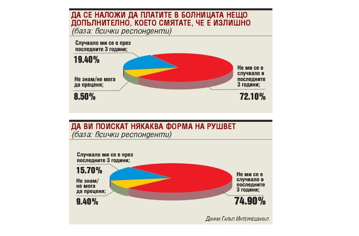 72 на сто от българите доплащат в болницата