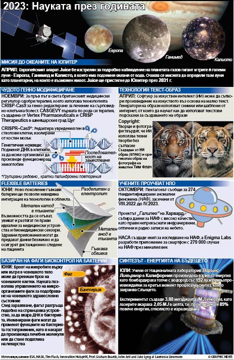 2023: Науката през годината (ИНФОГРАФИКА)