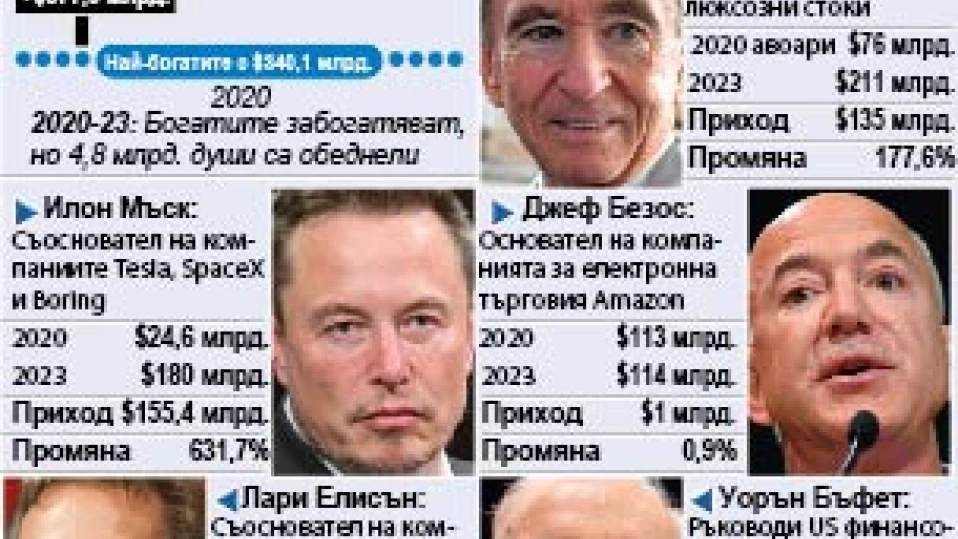 Свръхбогатите забогатяват (ИНФОГРАФИКА)
