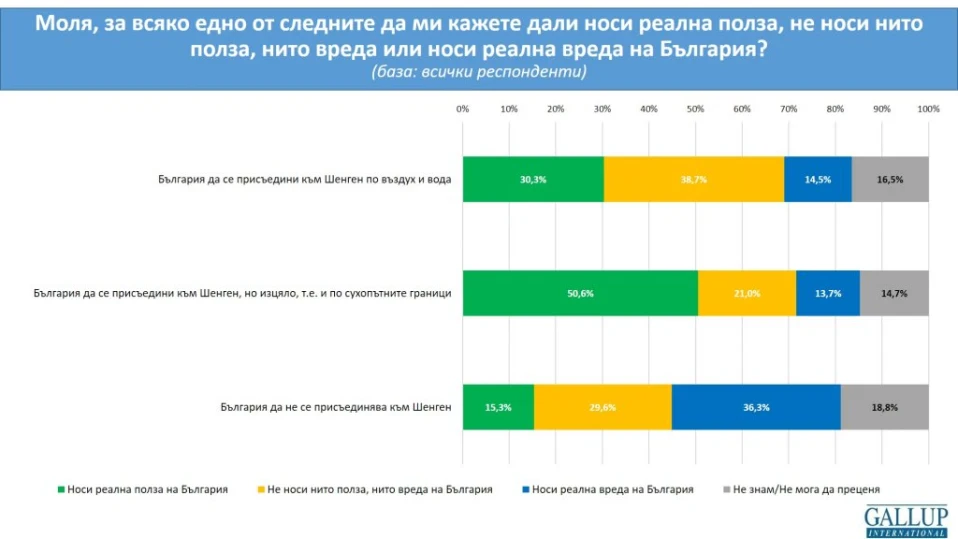 "Галъп": Пълноправно членство в Шенген ще е успех, според половината българи. 30% виждат полза и в Полушенген