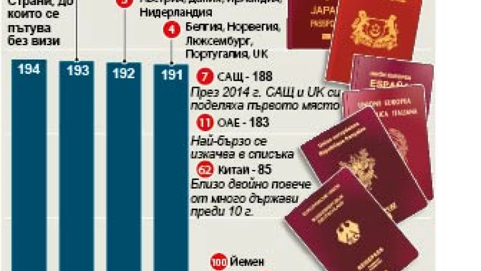 Най-ценните паспорти (ИНФОГРАФИКА)