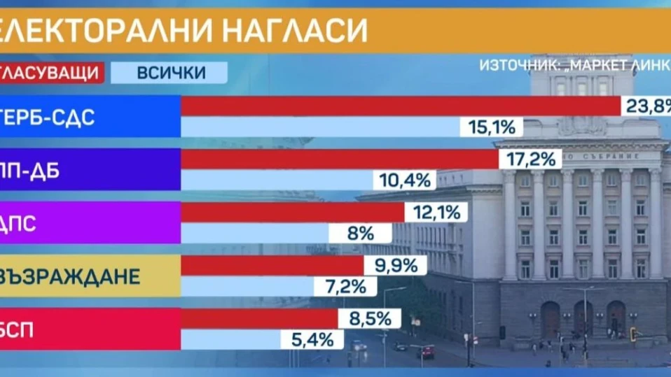 ГЕРБ води с шест процента на ППДБ