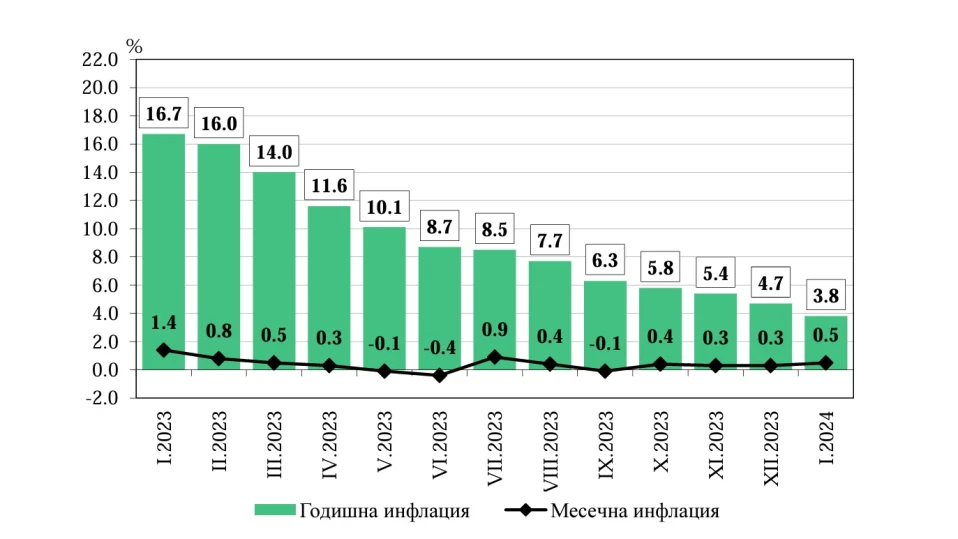 НСИ: 3.8% е годишната инфлация за януари
