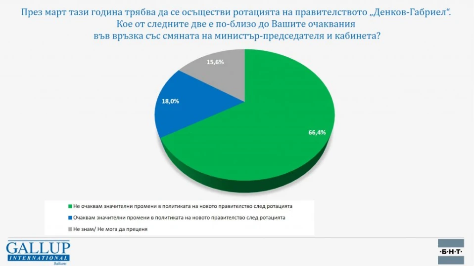"Галъп": Близо 67% нямат доверие в правителството и не очакват промени след ротацията