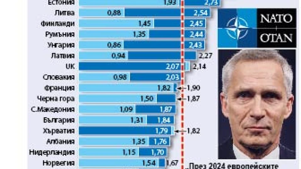 Ръст на военните разходи на НАТО (ИНФОГРАФИКА)