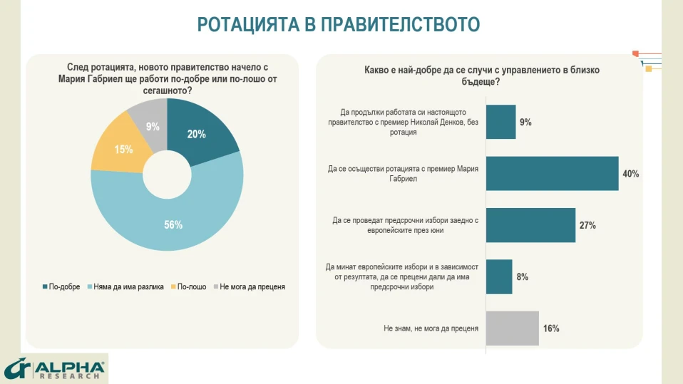 "Алфа Рисърч": 40% от българите са за ротацията, 27% искат нови избори