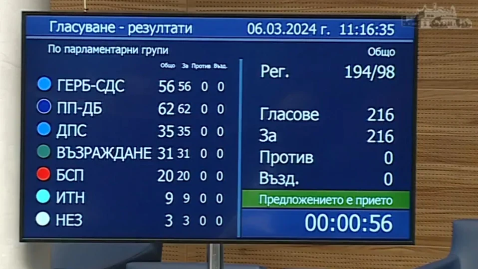 Парламентът прие оставката на Денков с пълно единодушие