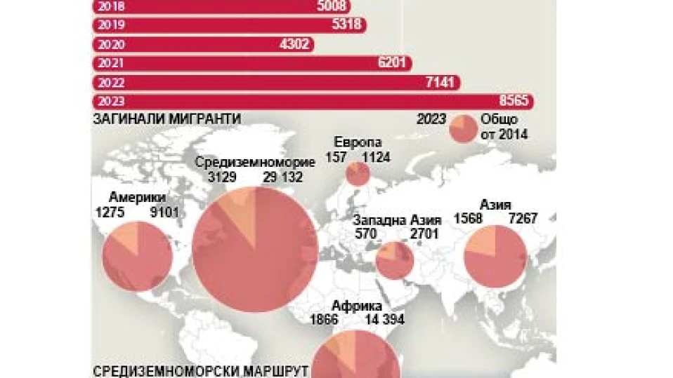 Рекорден брой загинали мигранти (ИНФОГРАФИКА)