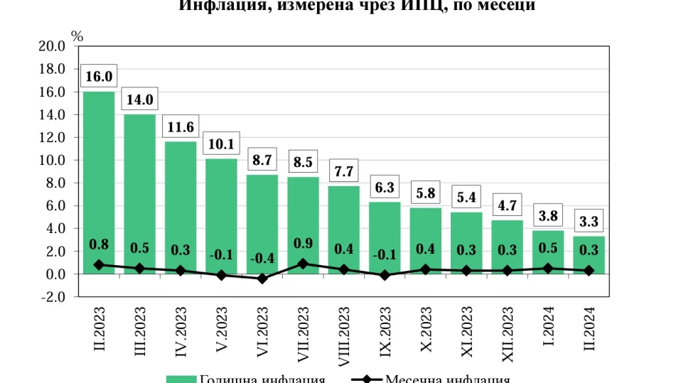 Инфлацията продължава да се забавя
