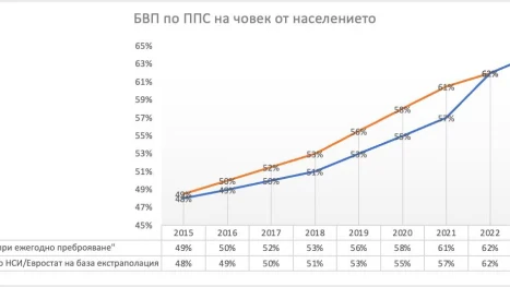Данните на ПП за напредъка на България - манипулация на хора, свикнали да продават лъжи