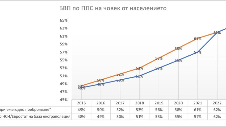 Данните на ПП за напредъка на България - манипулация на хора, свикнали да продават лъжи