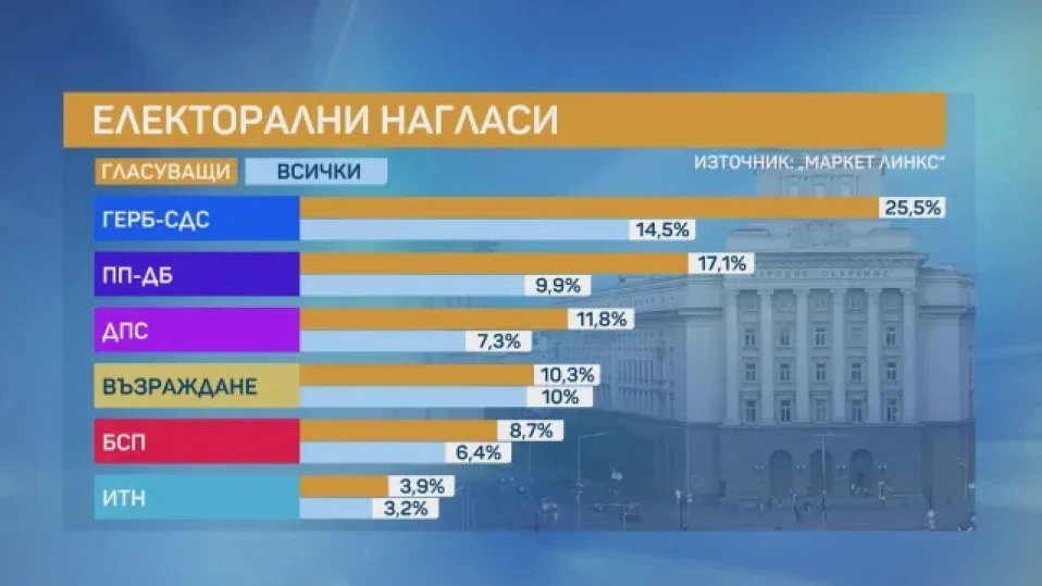 ПП-ДБ падна под 10% по данни на "Маркет линкс"