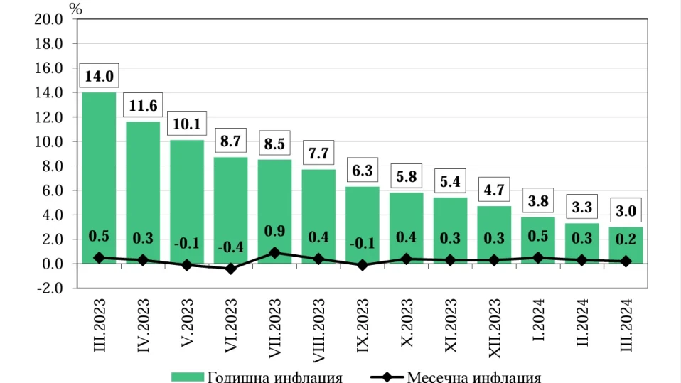 Забавянето на инфлацията продължава