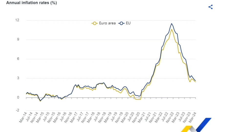 Инфлацията в ЕС се забавя до 2,6 на сто