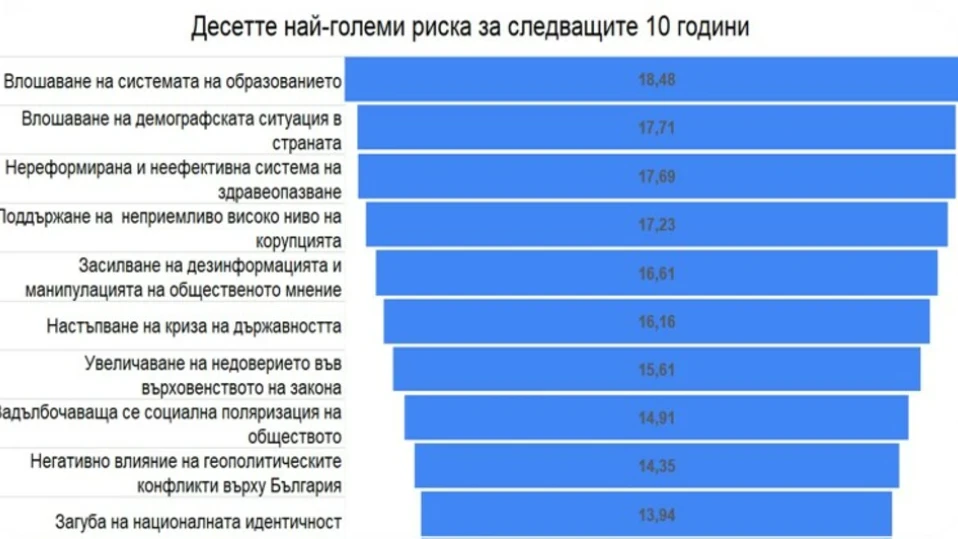 Основните рискове пред България - образование, демография и здравеопазване