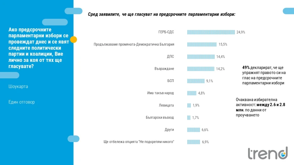 "Тренд": ГЕРБ-СДС - 24.9%; ПП-ДБ - 15.5% месец и половина преди вота