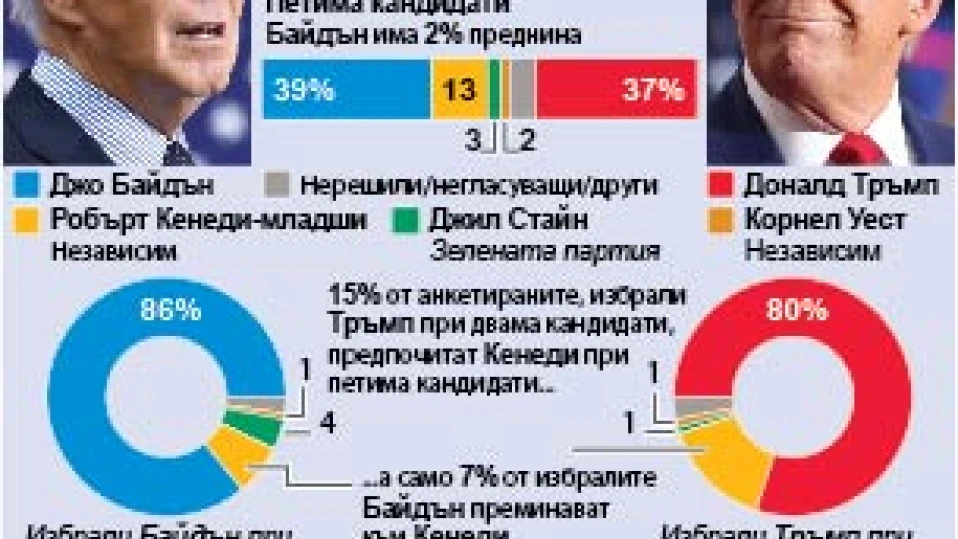 Как Кенеди влияе на изборите в САЩ (ИНФОГРАФИКА)