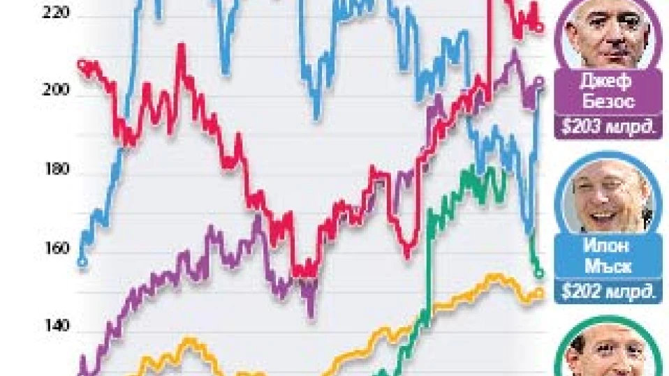 Богатството на Илон Мъск расте (ИНФОГРАФИКА)
