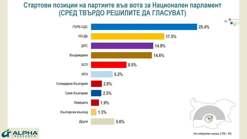 Прогноза: ППДБ с 18 мандата назад