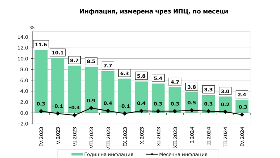 НСИ отчете лека дефлация за месец април