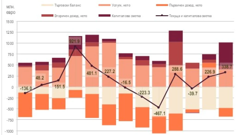 Дефицитът по текущата сметка на страната за март е 196,6 млн. евро