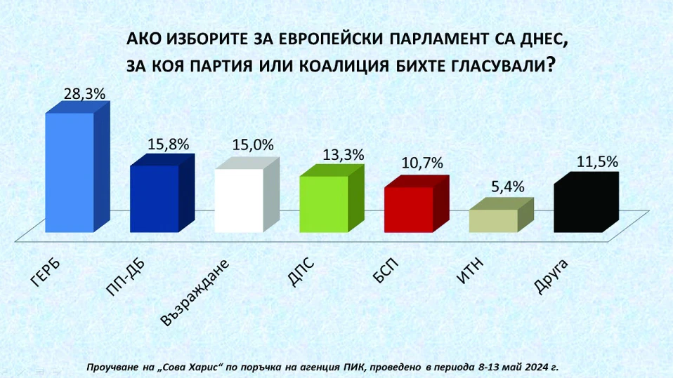 Проучване на “Сова Харис”: ГЕРБ води с над 10% пред ППДБ за изборите