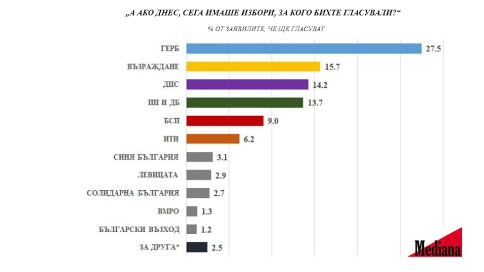 "Медиана": „Възраждане” вече са втора политическа сила, ПП-ДБ - четвърта