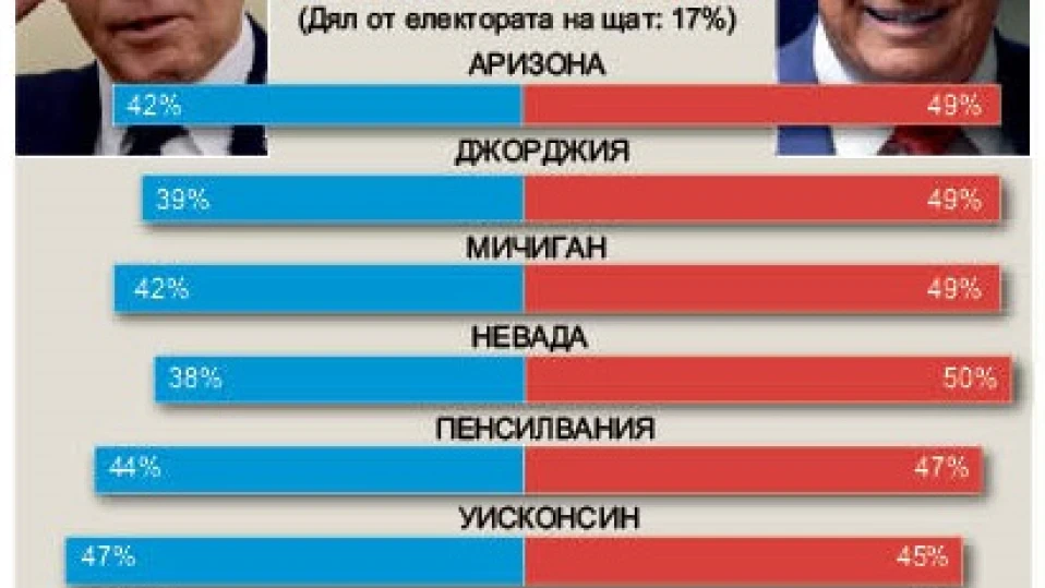 Тръмп води на Байдън в ключови щати (ИНФОГРАФИКА)