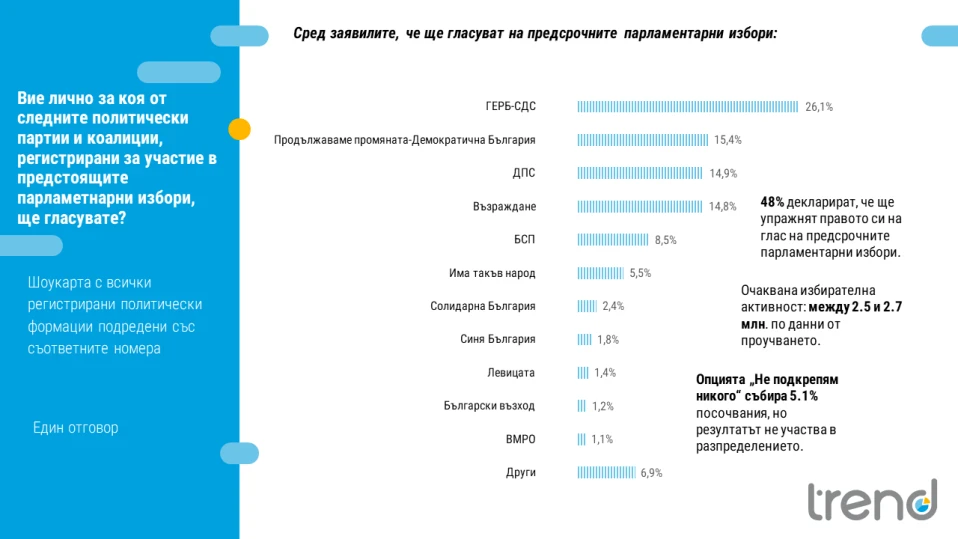 „Тренд“: ГЕРБ с над 10% преднина, три формации се борят за второто място