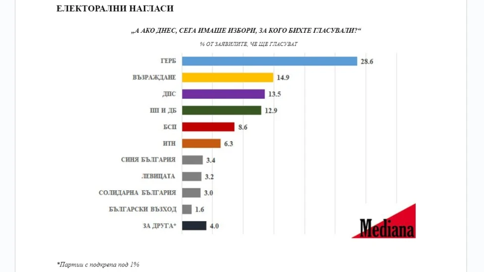 "Медиана": ГЕРБ-СДС - 28,6%, "Възраждане" - 14,9%, ДПС - 13,5%, ПП-ДБ - 12,9%