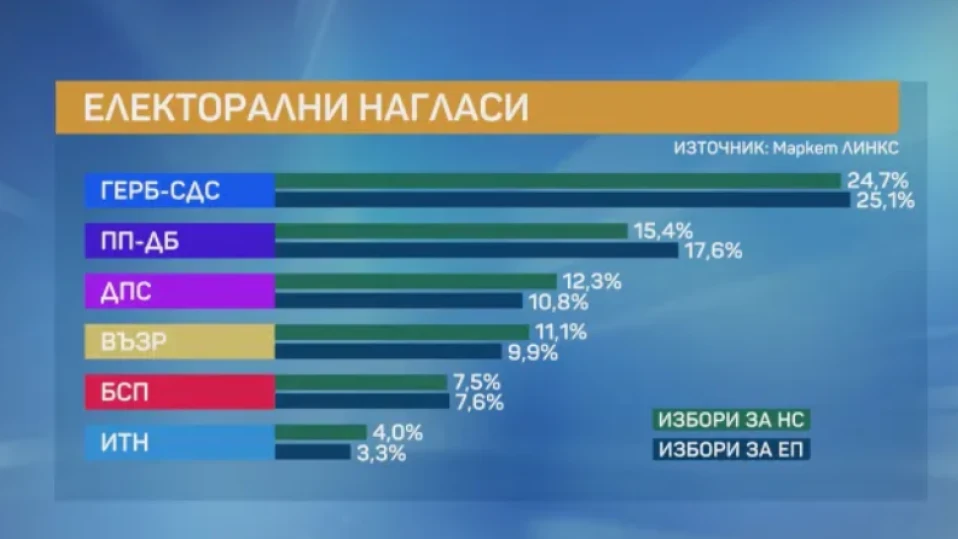 „Маркет ЛИНКС“: За НС – 24,7% за ГЕРБ-СДС, 15,4% – за ПП-ДБ