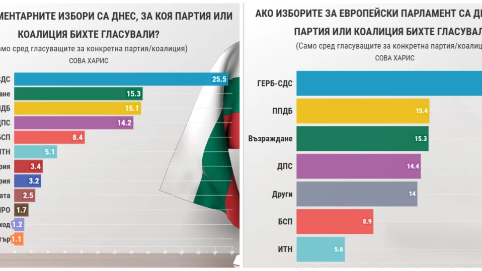 "Сова Харис": ГЕРБ-СДС - 25.5%, "Възраждане" - 15.3%, ППДБ - 15.1% за НС