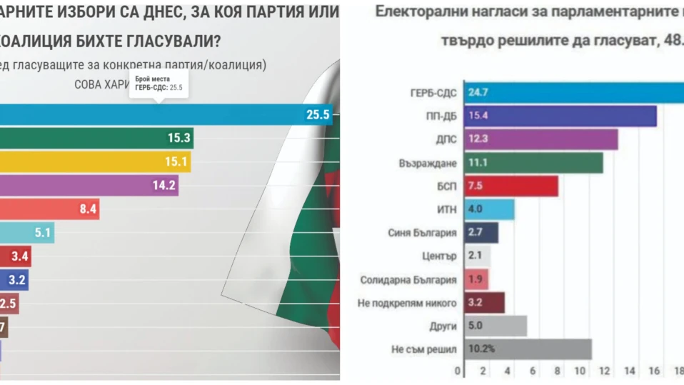 Сигурна победа на ГЕРБ прогнозират 2 агенции, битка за второто място (обзор)