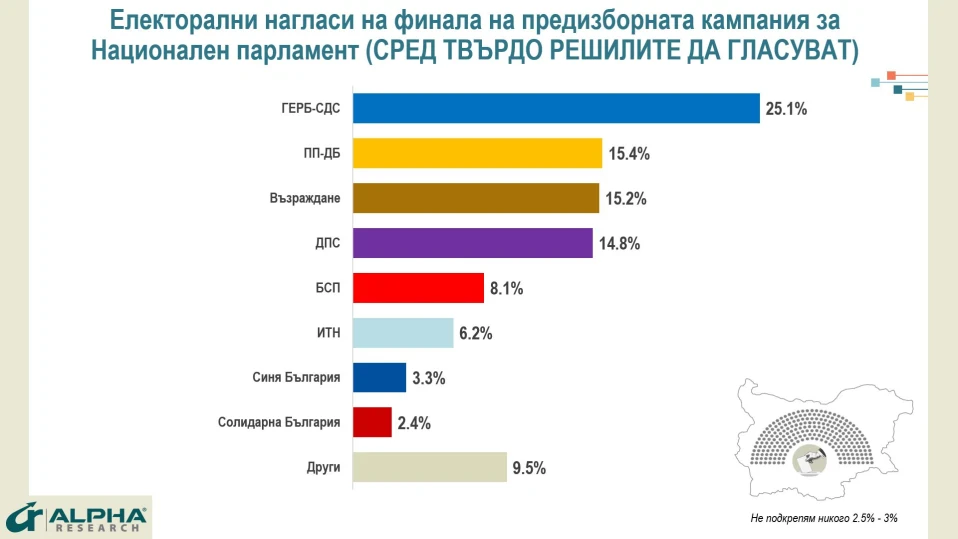 "Алфа Рисърч": ГЕРБ - 25,1%, ПП-ДБ се топят до 15,4%