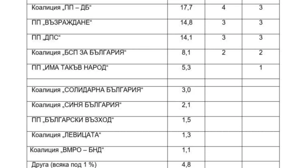 ЦАМ: ГЕРБ-СДС - 26,4%, ПП-ДБ - 16,6%, ДПС - 15%