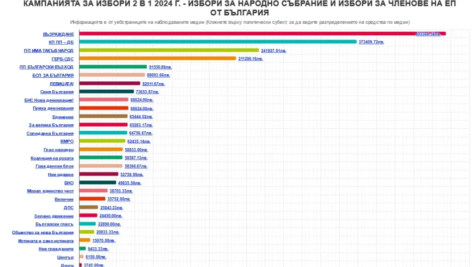 Ето колко дарения събраха партиите за изборите и колко похарчиха за реклама