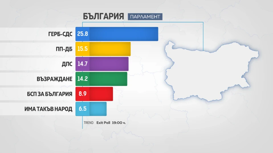 "Тренд": ГЕРБ-СДС - 25.8%, ПП-ДБ - 15.5%, ДПС - 14.7%, "Възраждане" - 14.2%