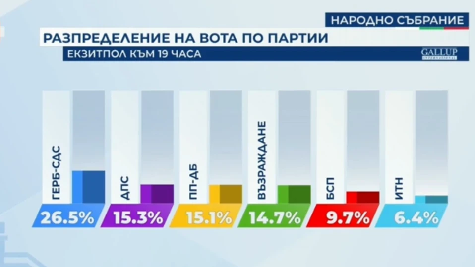"Галъп" към 19 часа: ГЕРБ-СДС водят, ДПС - втори
