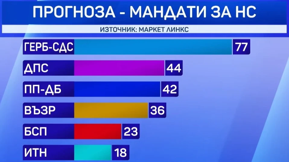 "Маркет линкс": ГЕРБ-СДС - 27.9%, ДПС - 15.9%, ПП-ДБ - 15.1%, "Възраждане" - 12.9%