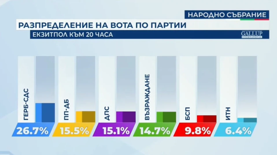 "Галъп" към 20 часа: ГЕРБ-СДС - 26.7%, ПП-ДБ - 15.5%