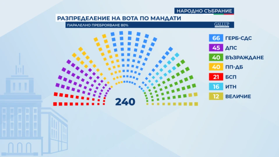 "Галъп", 80% паралелно преброяване: "Величие" с 12 депутати в 50-ото НС