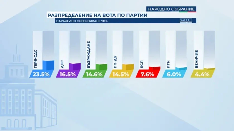 "Галъп", 98% паралелно преброяване: ПП-ДБ на четвърто място, "Величие" влиза с 4,4%