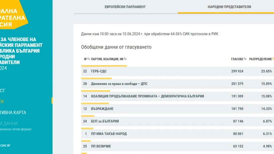 ЦИК при обработени 64.06% протоколи: ГЕРБ-СДС - 23.65%, ДПС - 15.89%, ПП-ДБ - 15.08%