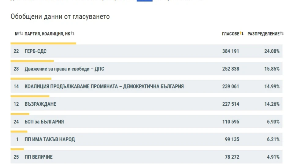 ЦИК при обработени 77.87% протоколи: ГЕРБ-СДС - 24.08%, ДПС - 15.85%, ПП-ДБ - 14.99%, "Възраждане" - 14.26%