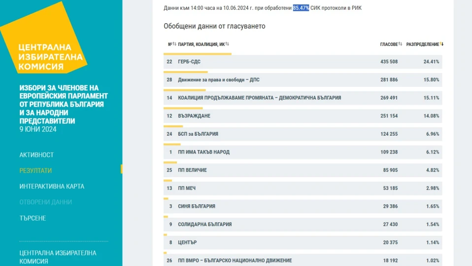 ЦИК при обработени 85.47% протоколи: ГЕРБ-СДС - 24.41%, ДПС - 15.80%, ПП-ДБ - 15.11%, "Възраждане" - 14.08%
