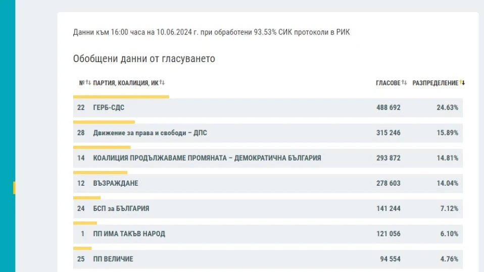 ЦИК при 93.53% обработени протоколи: ГЕРБ-СДС - 24.63%, ДПС - 15.89%, ПП-ДБ - 14.81%
