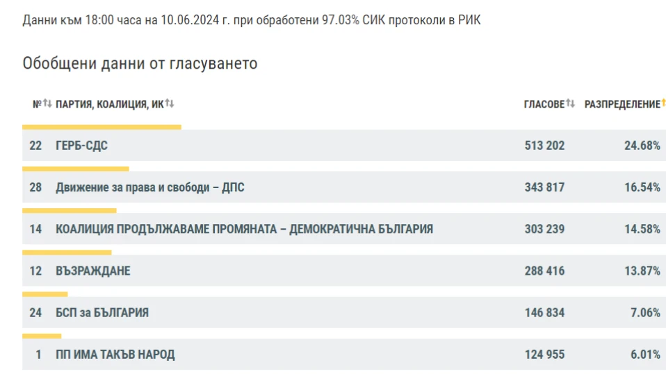 ЦИК при 97,03% обработени протоколи: ГЕРБ-СДС - 24,68%, ДПС - 16,54%, ПП-ДБ - 14,58%