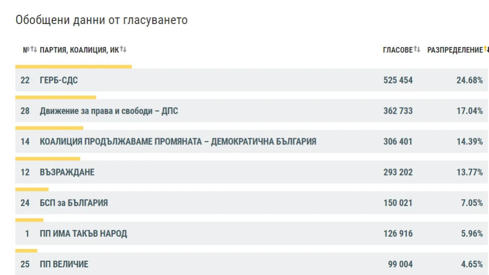 ЦИК при 99,31% обработени протоколи: ГЕРБ-СДС - 24,68%, ДПС - 17,04%, ПП-ДБ - 14,39%