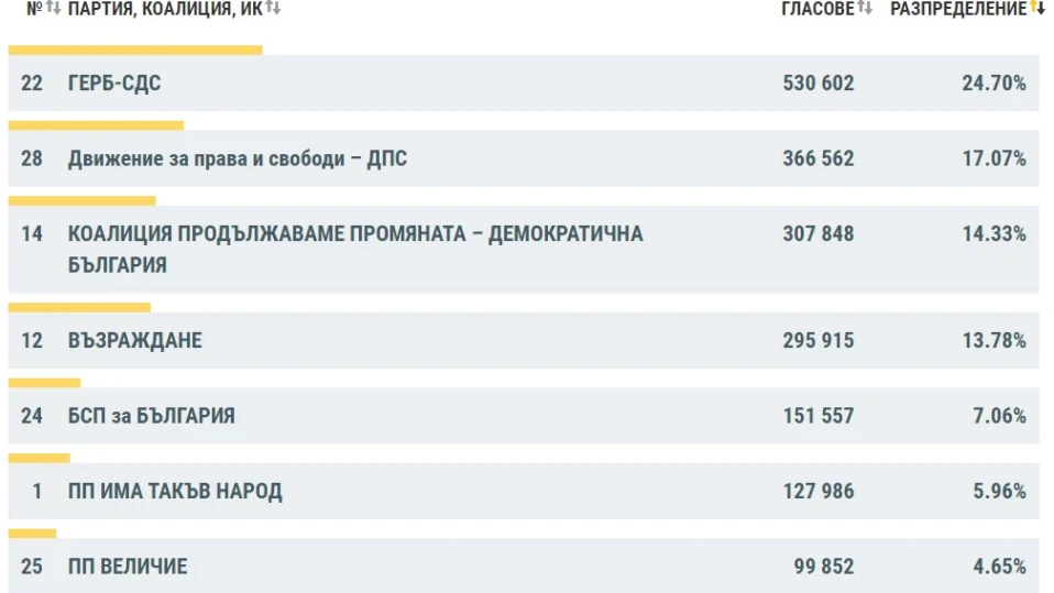 ЦИК при 100% обработени протоколи: ГЕРБ-СДС - 24,70%, ДПС - 17,07%, ПП-ДБ - 14,33%